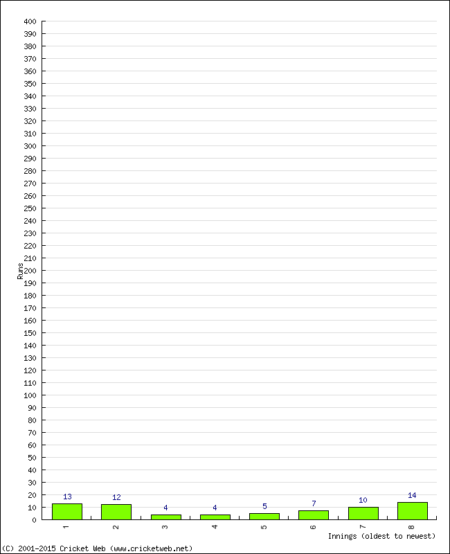 Batting Performance Innings by Innings - Away