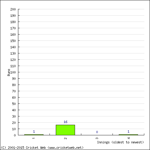 Batting Recent Scores