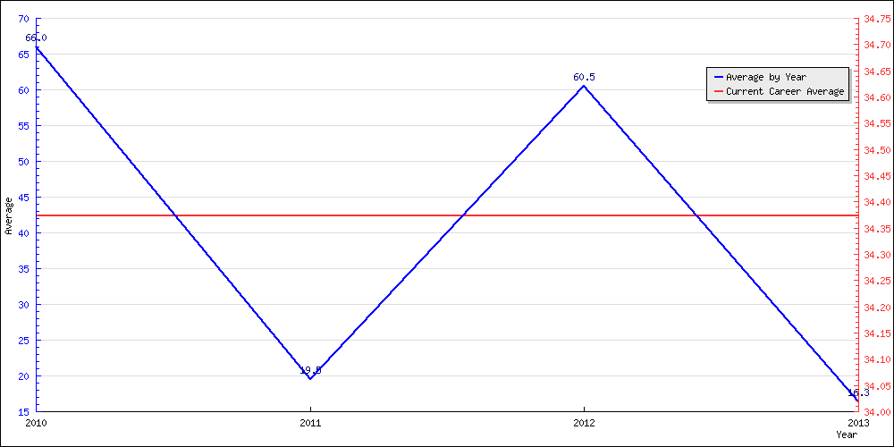 Bowling Average by Year