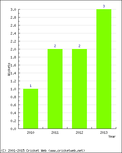 Wickets by Year