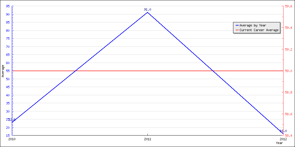 Bowling Average by Year