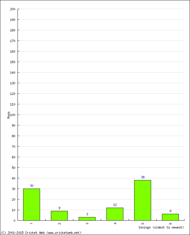 Batting Performance Innings by Innings - Away