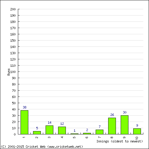 Batting Recent Scores