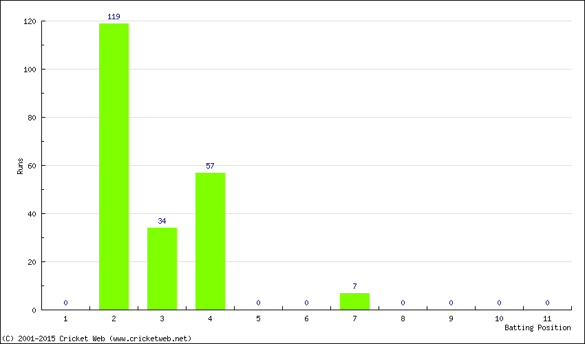 Runs by Batting Position