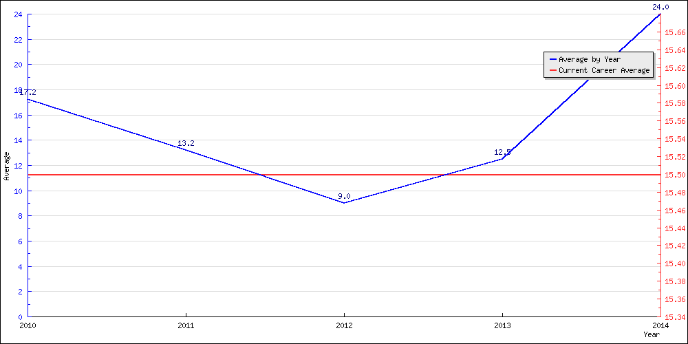 Batting Average by Year