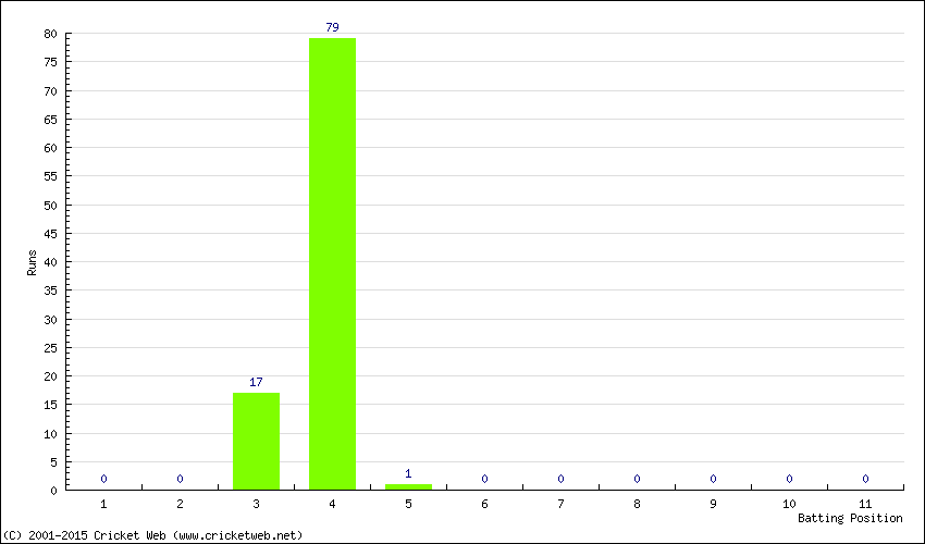 Runs by Batting Position