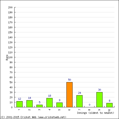 Batting Recent Scores