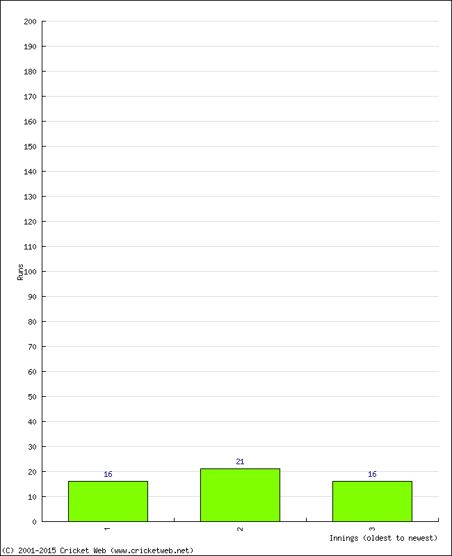 Batting Performance Innings by Innings