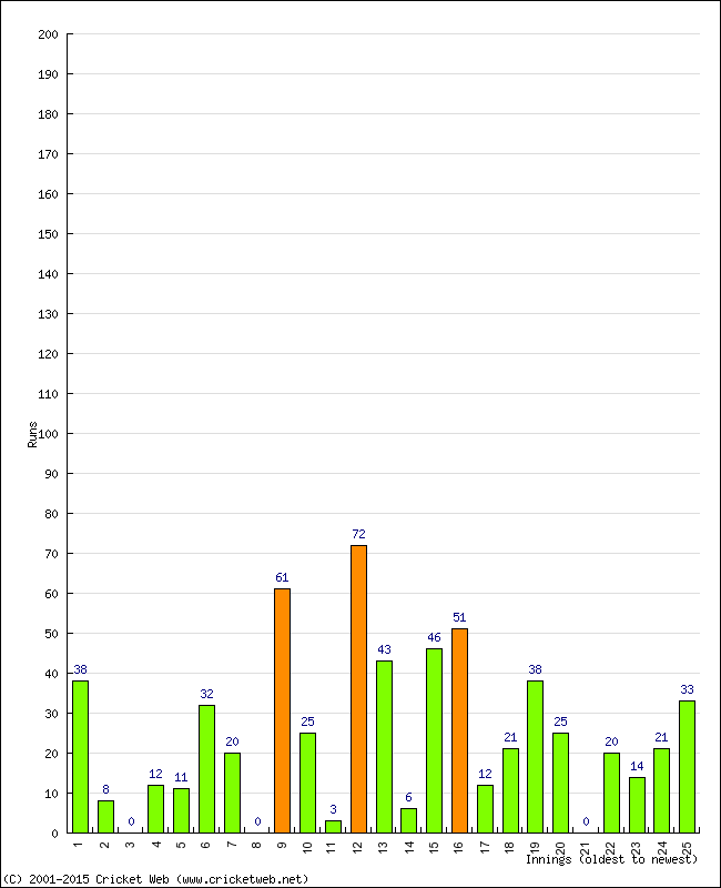 Batting Performance Innings by Innings - Home