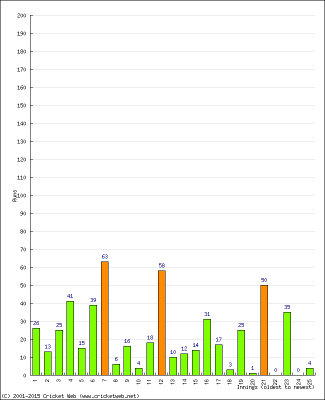 Batting Performance Innings by Innings