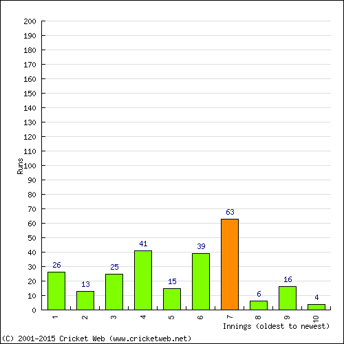 Batting Recent Scores