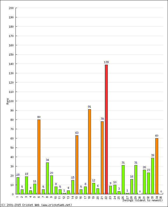 Batting Performance Innings by Innings