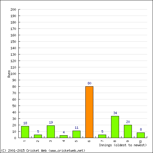 Batting Recent Scores