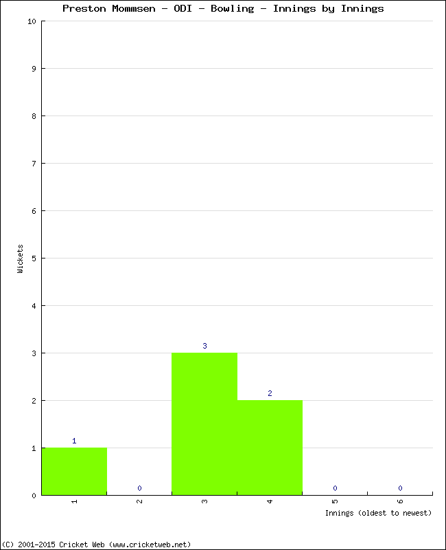 Bowling Performance Innings by Innings