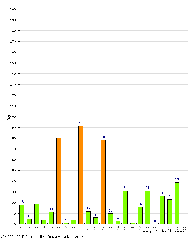 Batting Performance Innings by Innings - Away