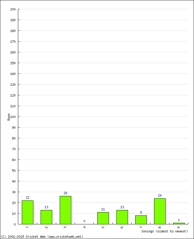 Batting Performance Innings by Innings