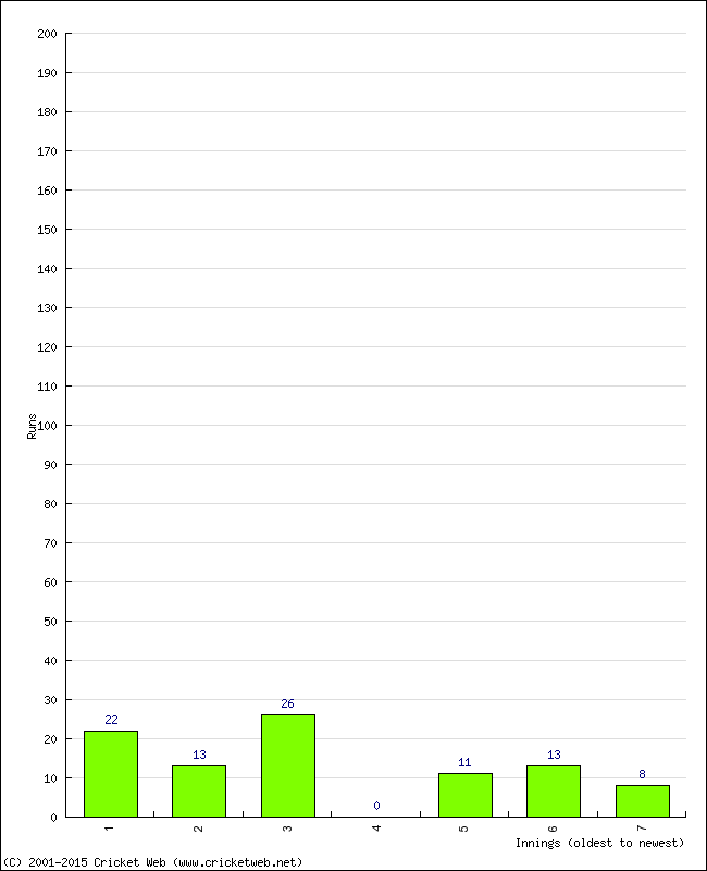 Batting Performance Innings by Innings - Away