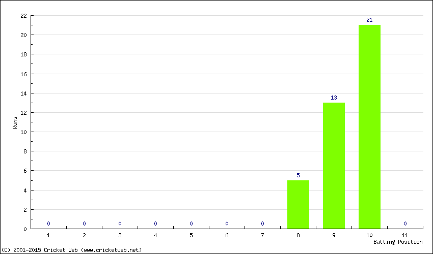 Runs by Batting Position