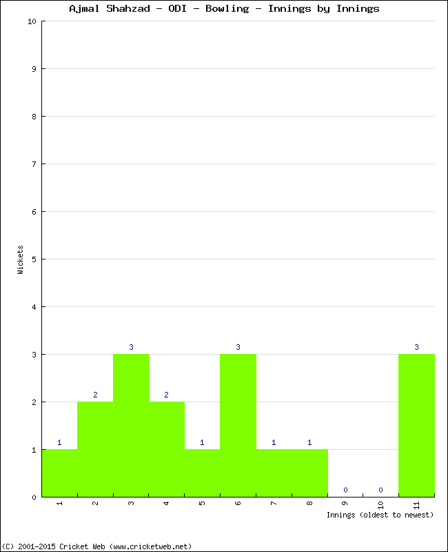 Bowling Performance Innings by Innings