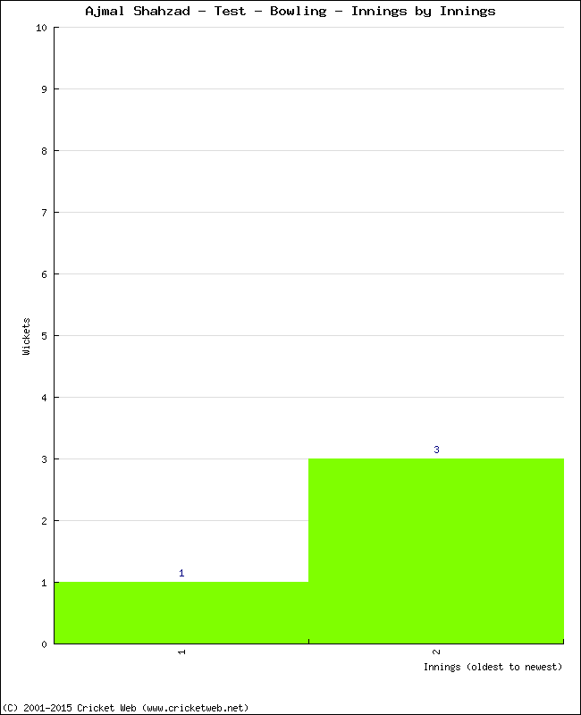 Bowling Performance Innings by Innings