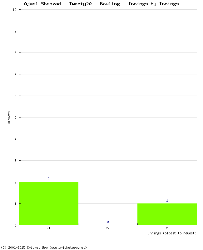 Bowling Performance Innings by Innings