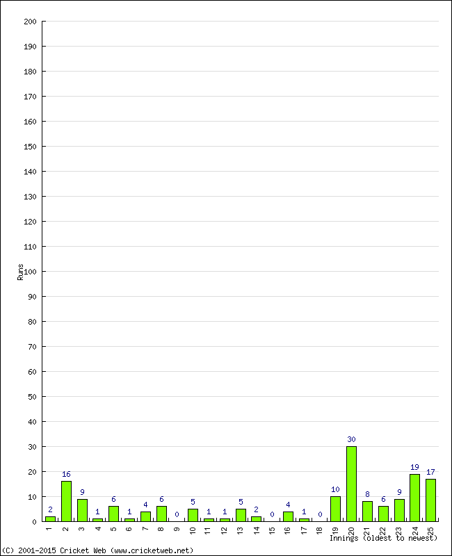 Batting Performance Innings by Innings