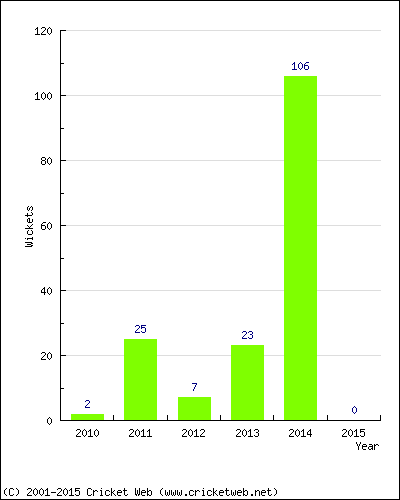 Runs by Year