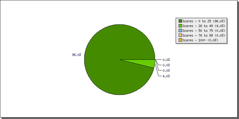 Batting Scores