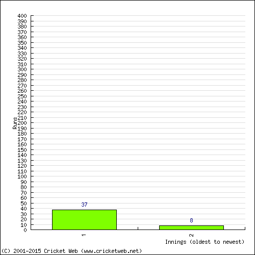 Batting Recent Scores