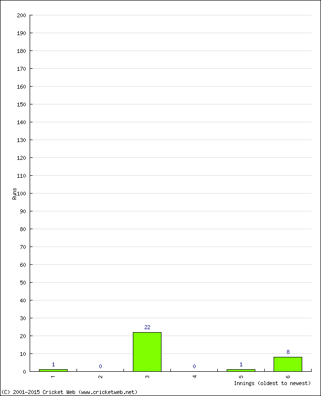 Batting Performance Innings by Innings