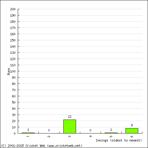 Batting Recent Scores