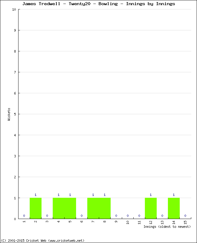 Bowling Performance Innings by Innings