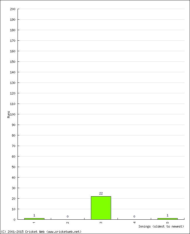 Batting Performance Innings by Innings - Away