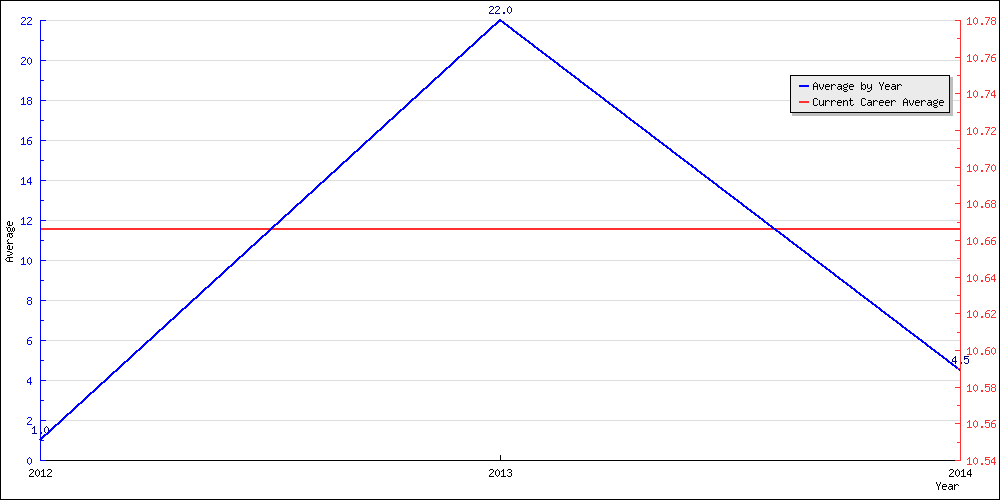 Batting Average by Year