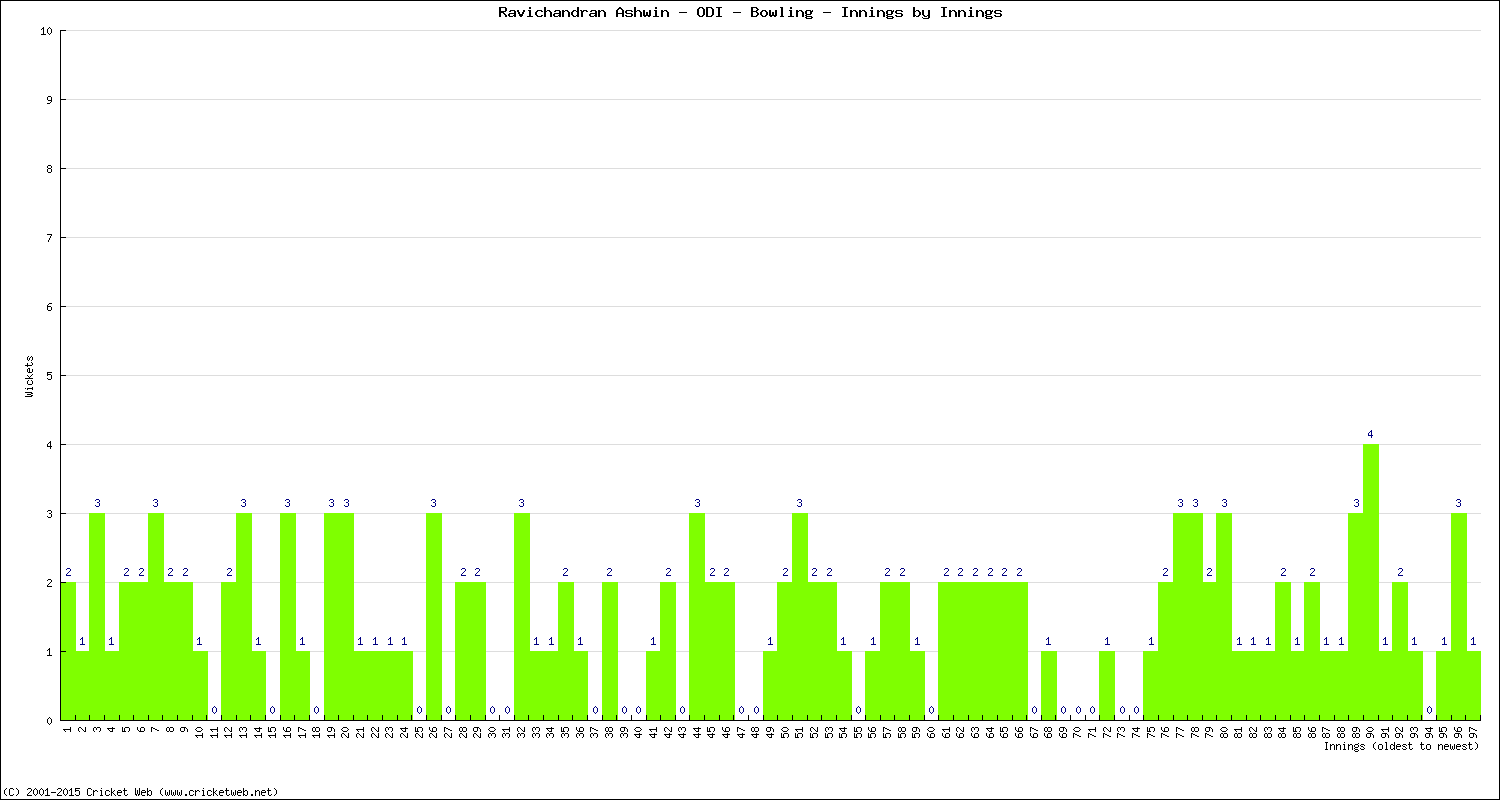 Bowling Performance Innings by Innings