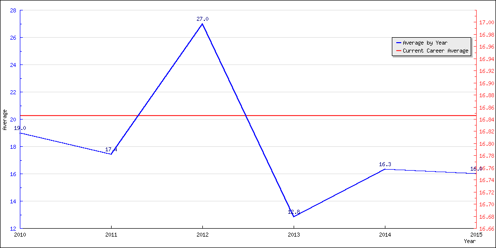 Batting Average by Year