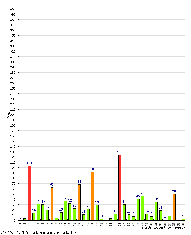 Batting Performance Innings by Innings