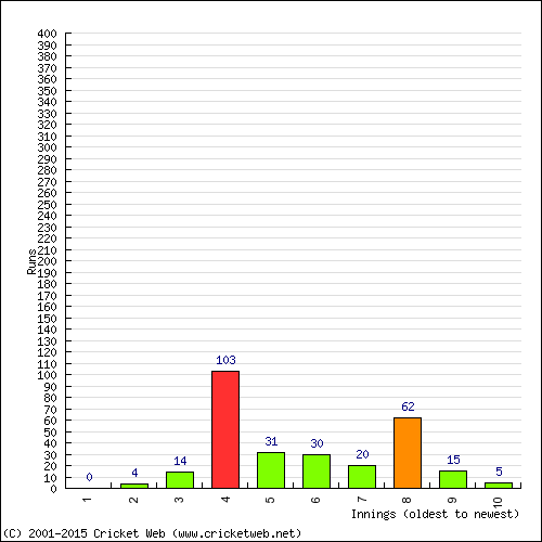 Batting Recent Scores