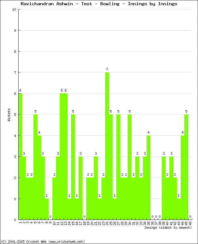 Bowling Performance Innings by Innings