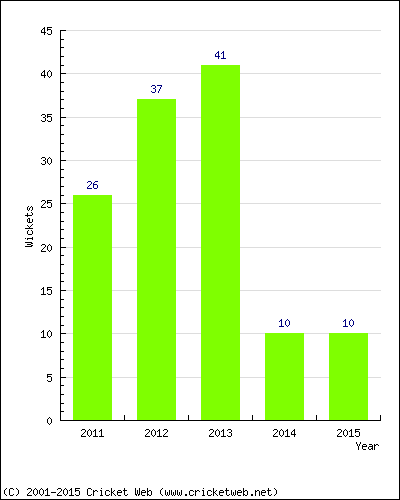 Wickets by Year