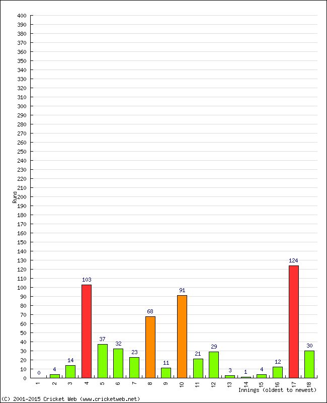 Batting Performance Innings by Innings - Home