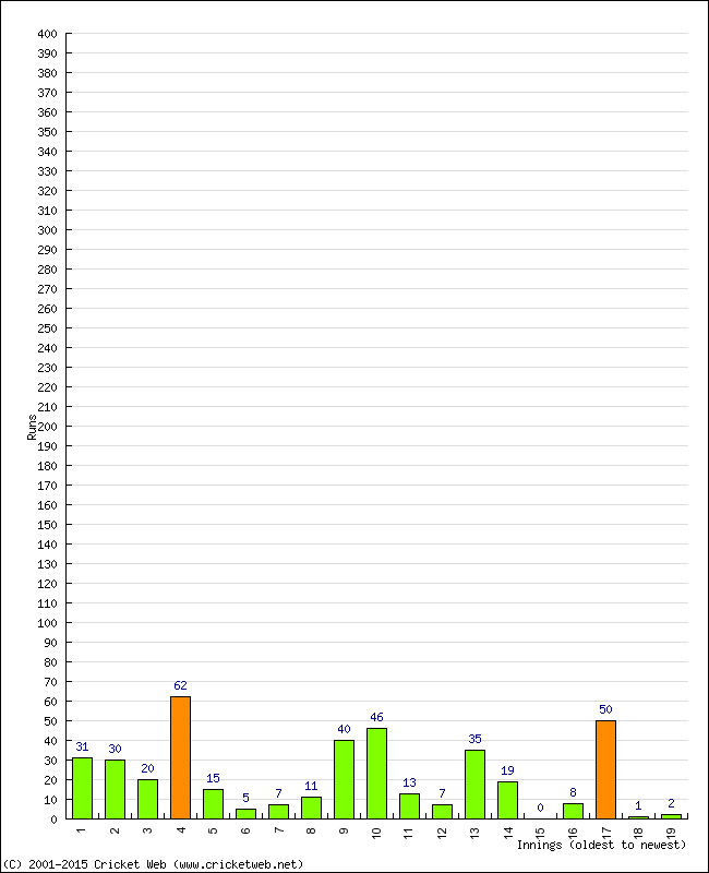 Batting Performance Innings by Innings - Away