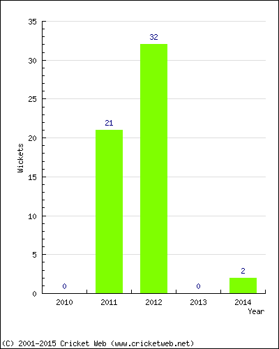 Runs by Year