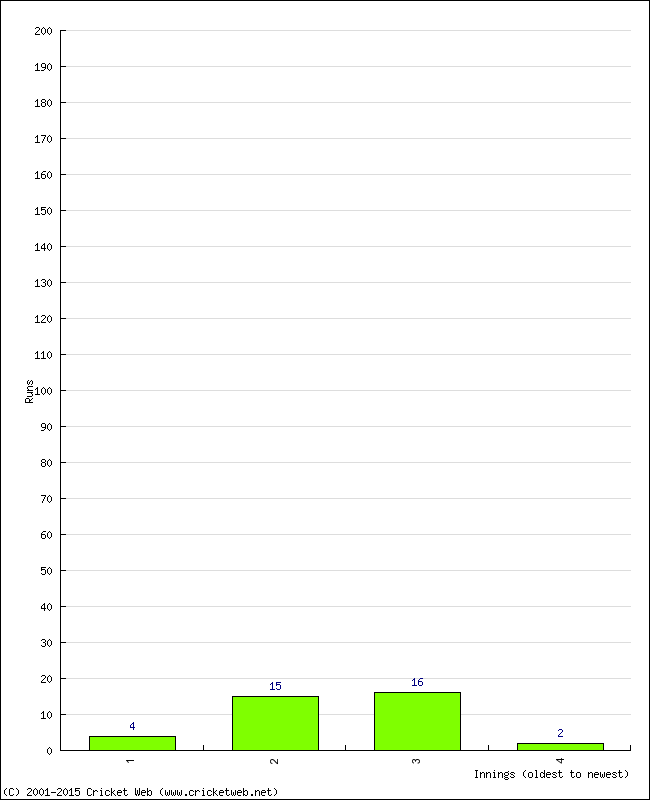 Batting Performance Innings by Innings - Away