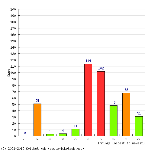 Batting Recent Scores