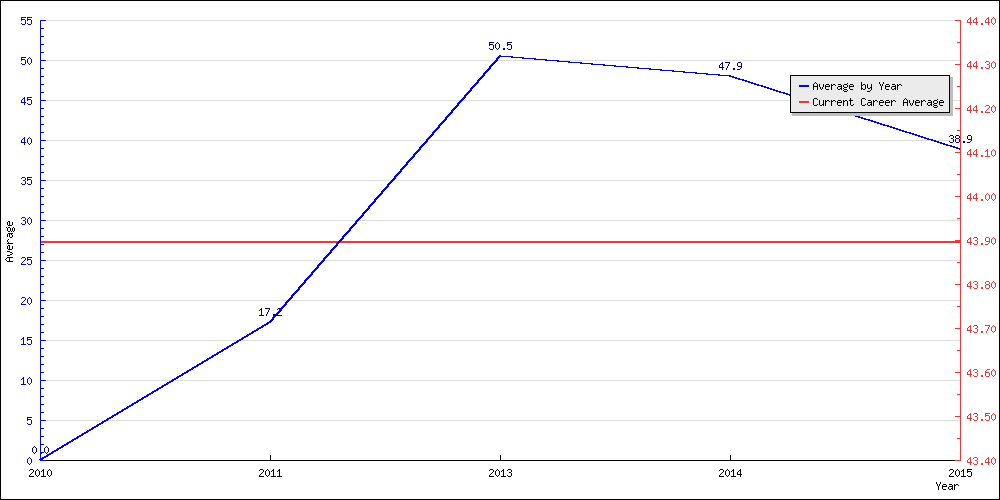 Batting Average by Year