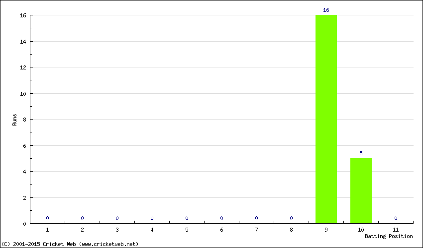 Runs by Batting Position