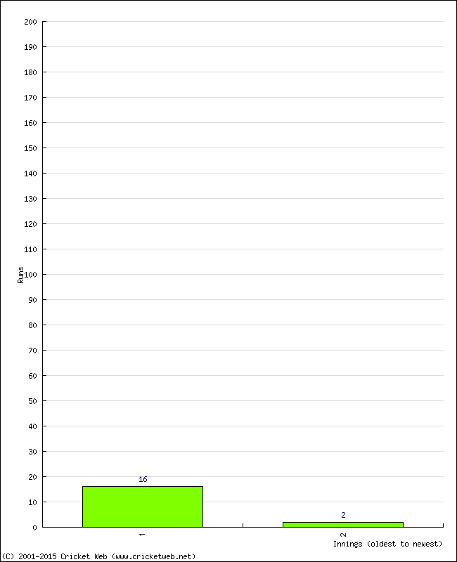 Batting Performance Innings by Innings - Away