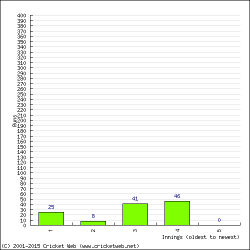 Batting Recent Scores