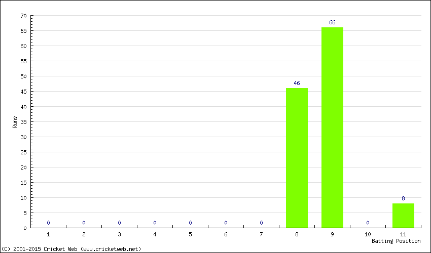 Runs by Batting Position